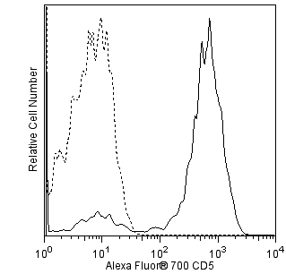 hCD5_A700_overlay.png